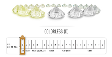 diamond color evaluation of most gem-quality diamonds is based on the absence of color